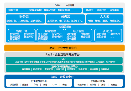 建筑云架构图