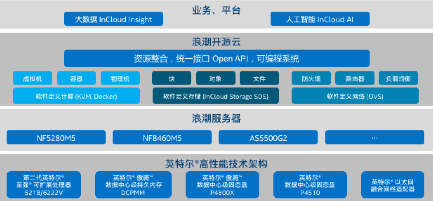 基于浪潮云海•云数据中心操作系统的英特尔® 精选开源云解决方案