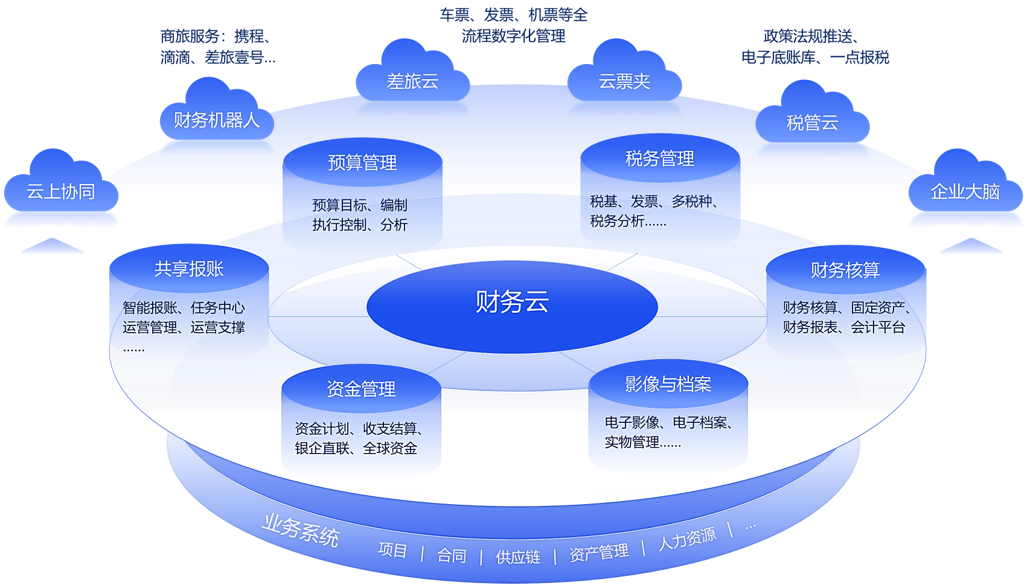 Finance Cloud Finance Cloud